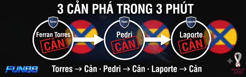 Vozinha Cản 7 Cú Sút Tây Ban Nha - Gây Sốc World Cup 2026 3 Vozinha cản liên tiếp Torres, Pedri và Laporte trong 3 phút cuối hiệp 1